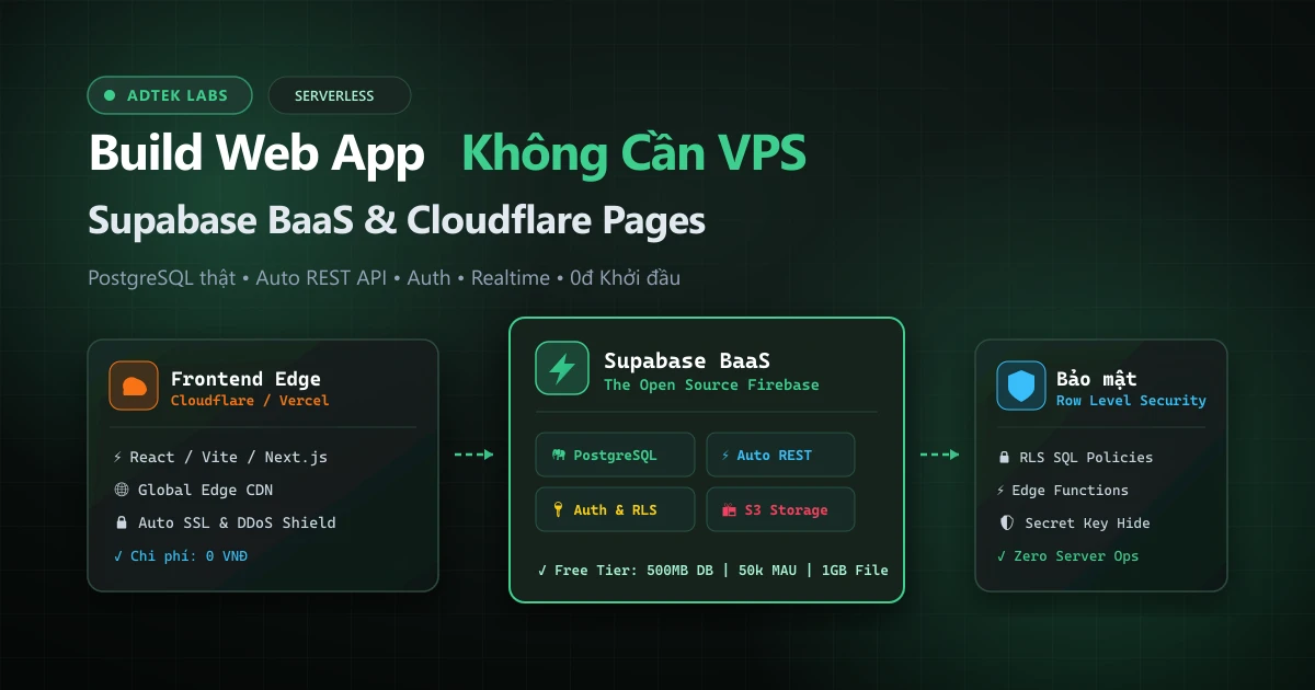 Supabase Là Gì? Xây Web App Không Cần VPS và Free Đến Mức Nào?